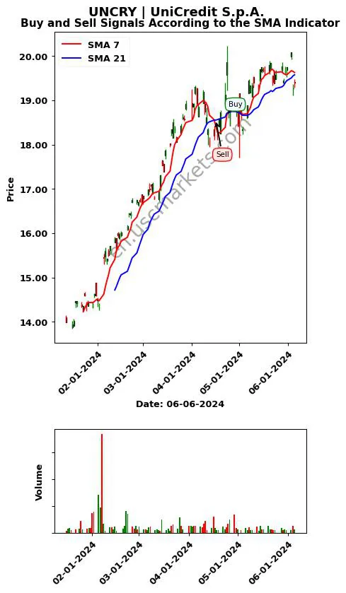 UNCRY review UniCredit S.p.A. SMA chart analysis UNCRY price