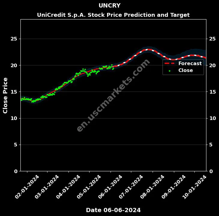 UNCRY stock forecast UniCredit S.p.A. price target