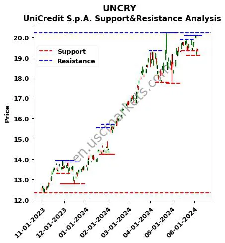 UNCRY stock support and resistance price chart