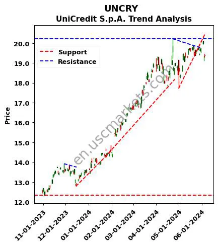 UNCRY review UniCredit S.p.A. technical analysis trend chart UNCRY price