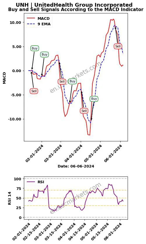 UNH buy or sell review UnitedHealth Group Incorporated MACD chart analysis UNH price