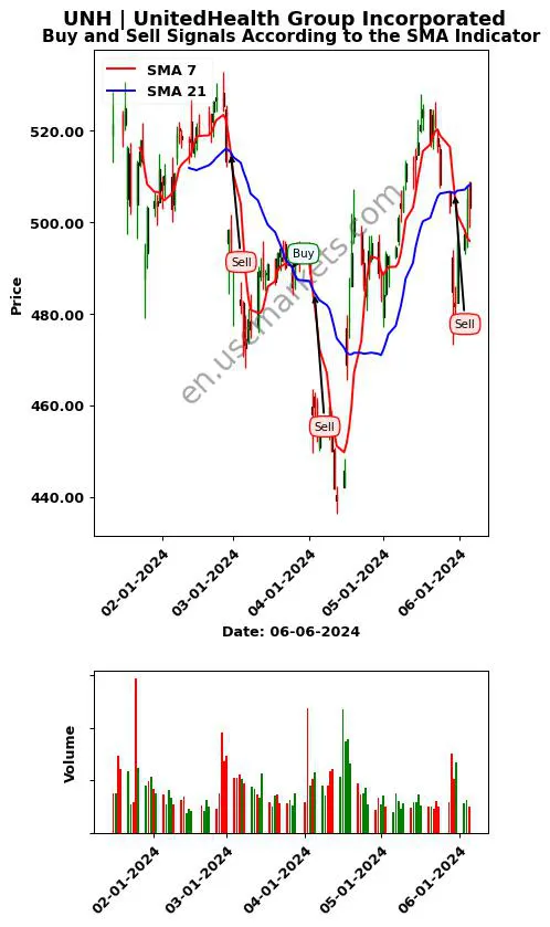 UNH review UnitedHealth Group Incorporated SMA chart analysis UNH price