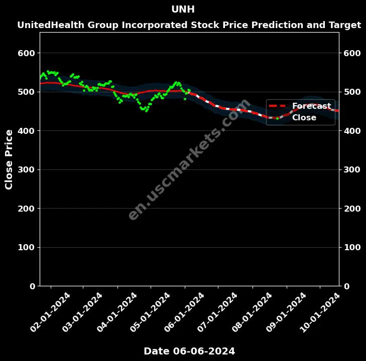 UNH stock forecast UnitedHealth Group Incorporated price target