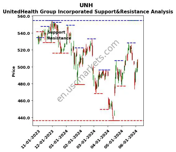 UNH stock support and resistance price chart