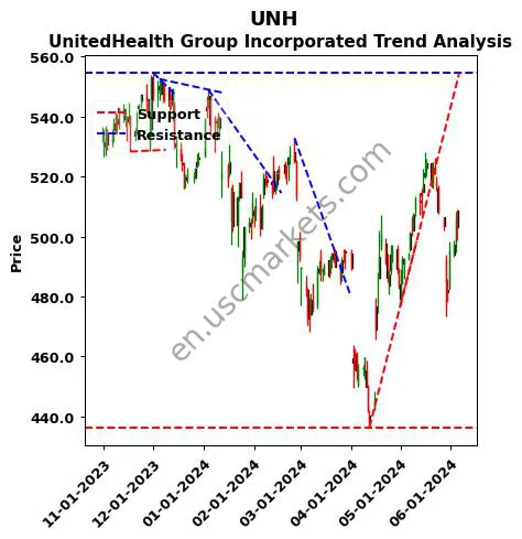 UNH review UnitedHealth Group Incorporated technical analysis trend chart UNH price