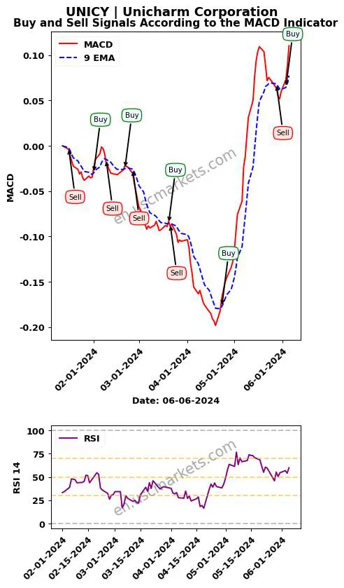 UNICY buy or sell review Unicharm Corporation MACD chart analysis UNICY price