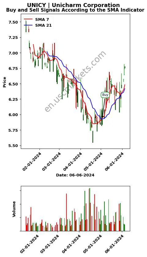 UNICY review Unicharm Corporation SMA chart analysis UNICY price