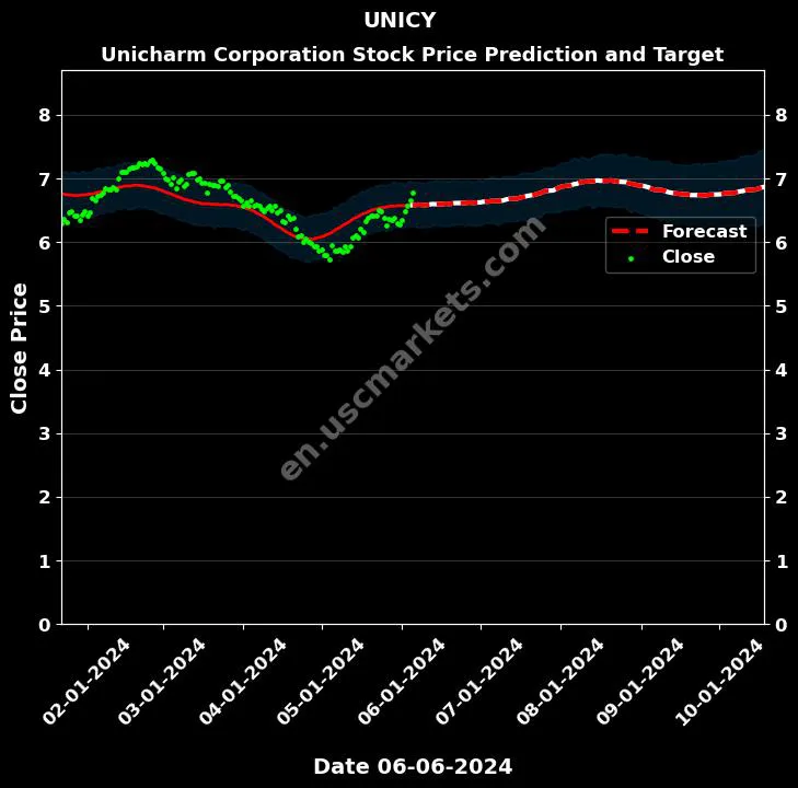 UNICY stock forecast Unicharm Corporation price target