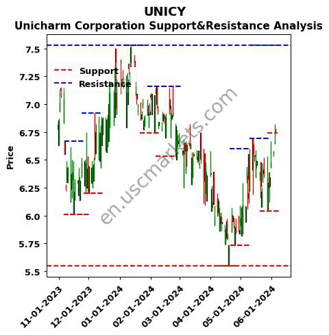 UNICY stock support and resistance price chart