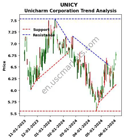 UNICY review Unicharm Corporation technical analysis trend chart UNICY price