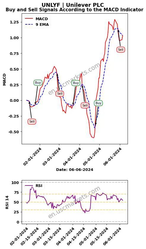 UNLYF buy or sell review Unilever PLC MACD chart analysis UNLYF price