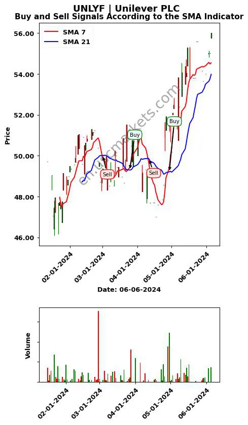UNLYF review Unilever PLC SMA chart analysis UNLYF price