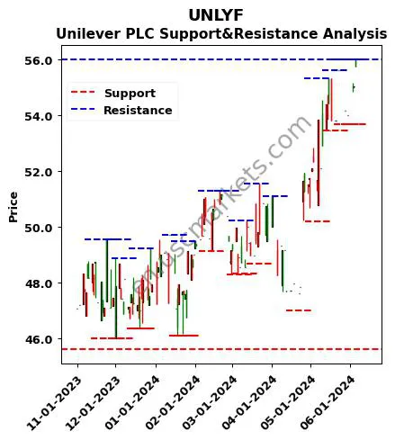 UNLYF stock support and resistance price chart