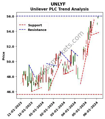 UNLYF review Unilever PLC technical analysis trend chart UNLYF price