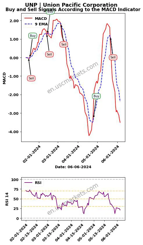 UNP buy or sell review Union Pacific Corporation MACD chart analysis UNP price