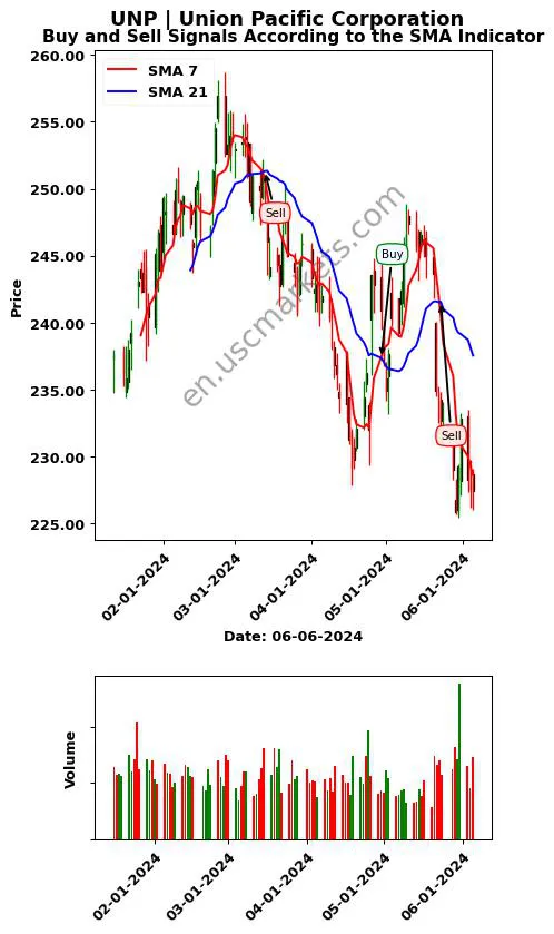 UNP review Union Pacific Corporation SMA chart analysis UNP price