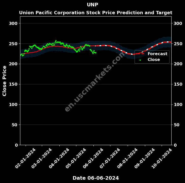 UNP stock forecast Union Pacific Corporation price target