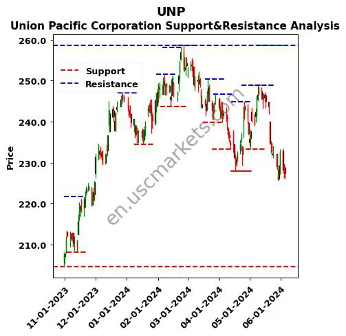 UNP stock support and resistance price chart