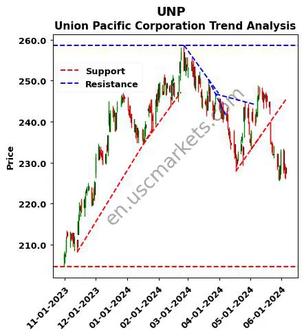 UNP review Union Pacific Corporation technical analysis trend chart UNP price