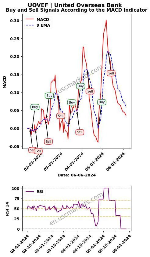 UOVEF buy or sell review United Overseas Bank MACD chart analysis UOVEF price