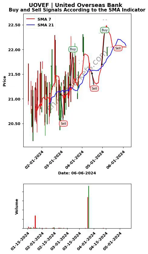 UOVEF review United Overseas Bank SMA chart analysis UOVEF price