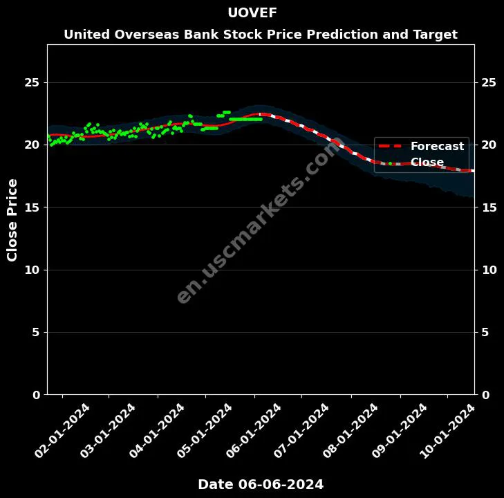 UOVEF stock forecast United Overseas Bank price target