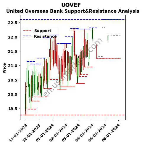 UOVEF stock support and resistance price chart