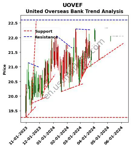 UOVEF review United Overseas Bank technical analysis trend chart UOVEF price