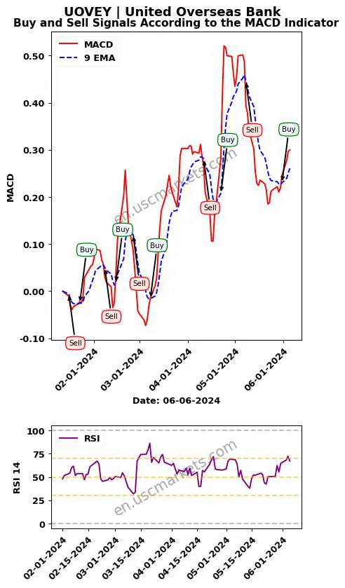 UOVEY buy or sell review United Overseas Bank MACD chart analysis UOVEY price