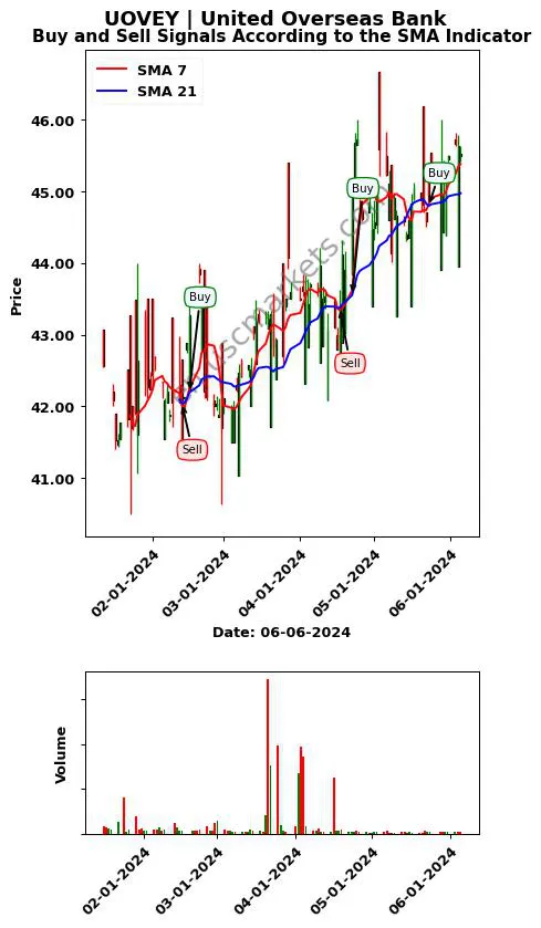 UOVEY review United Overseas Bank SMA chart analysis UOVEY price