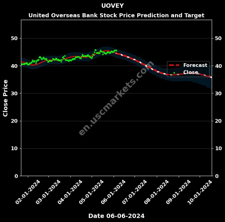 UOVEY stock forecast United Overseas Bank price target