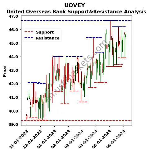 UOVEY stock support and resistance price chart