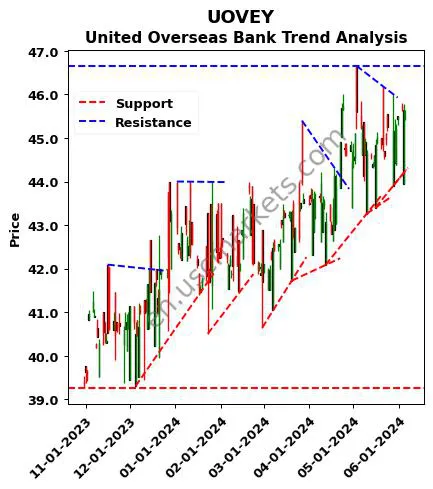 UOVEY review United Overseas Bank technical analysis trend chart UOVEY price