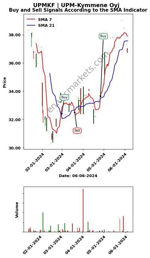 UPMKF review UPM-Kymmene Oyj SMA chart analysis UPMKF price