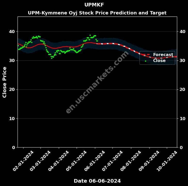 UPMKF stock forecast UPM-Kymmene Oyj price target