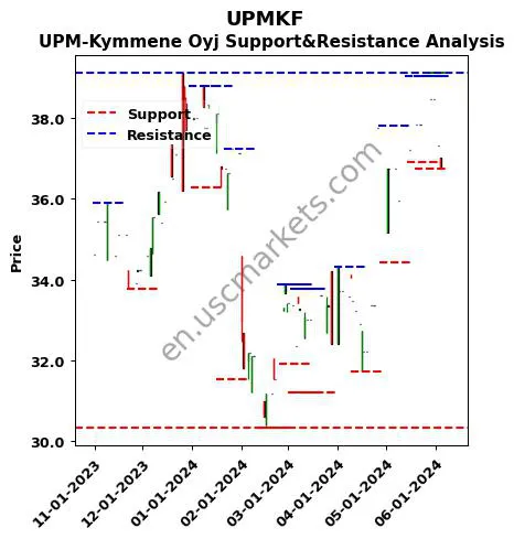 UPMKF stock support and resistance price chart