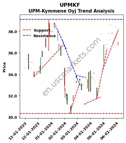 UPMKF review UPM-Kymmene Oyj technical analysis trend chart UPMKF price