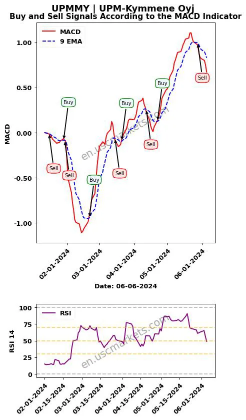 UPMMY buy or sell review UPM-Kymmene Oyj MACD chart analysis UPMMY price