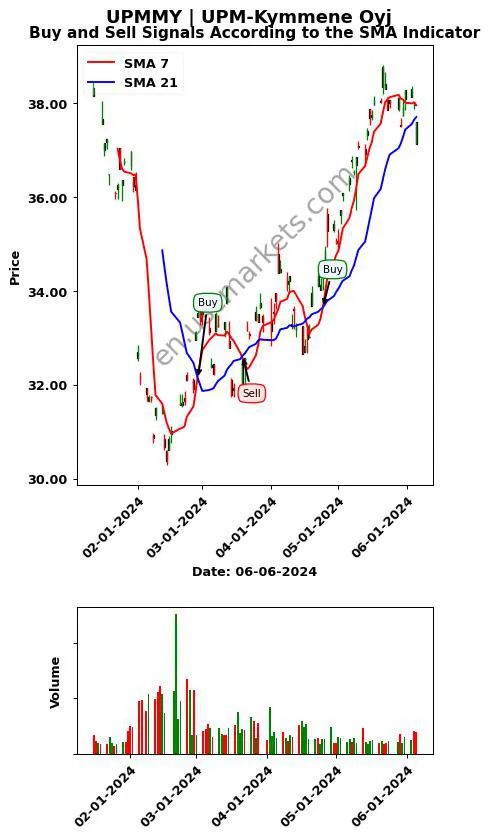 UPMMY review UPM-Kymmene Oyj SMA chart analysis UPMMY price