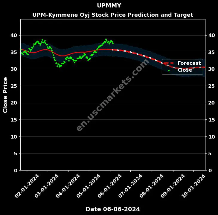 UPMMY stock forecast UPM-Kymmene Oyj price target