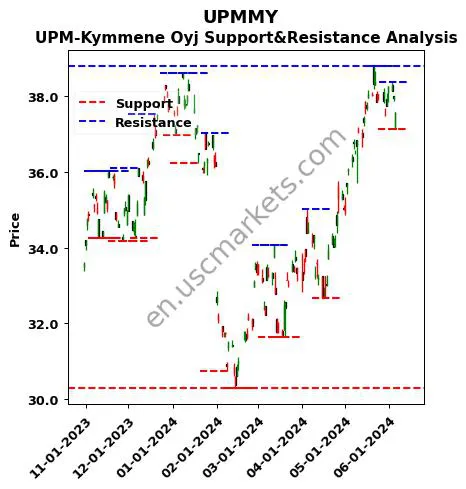 UPMMY stock support and resistance price chart