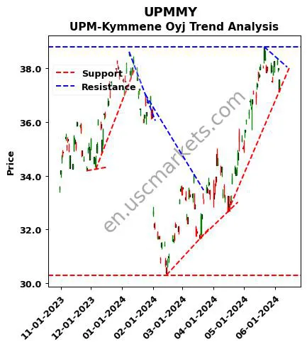 UPMMY review UPM-Kymmene Oyj technical analysis trend chart UPMMY price