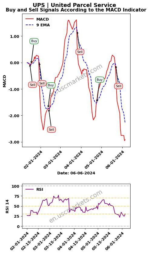 UPS buy or sell review United Parcel Service MACD chart analysis UPS price
