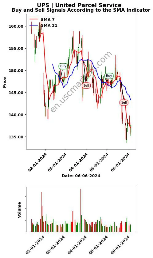 UPS review United Parcel Service SMA chart analysis UPS price