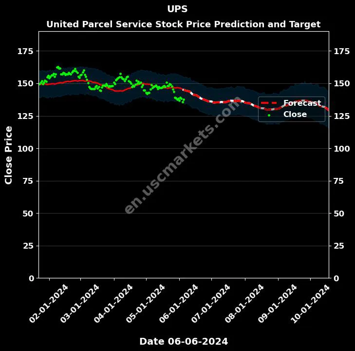 UPS stock forecast United Parcel Service price target