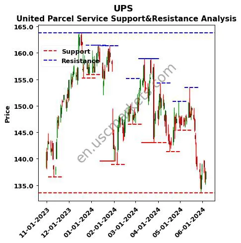 UPS stock support and resistance price chart