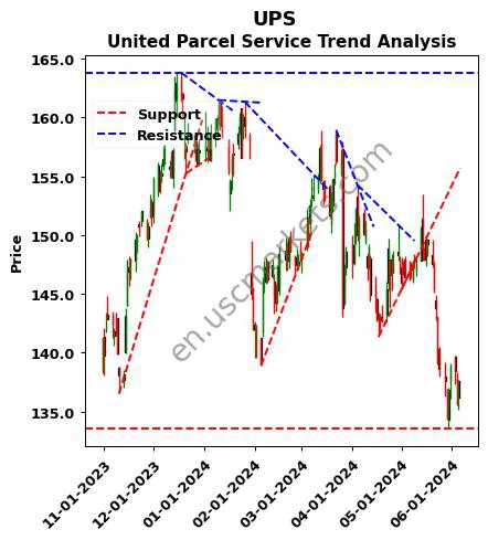 UPS review United Parcel Service technical analysis trend chart UPS price