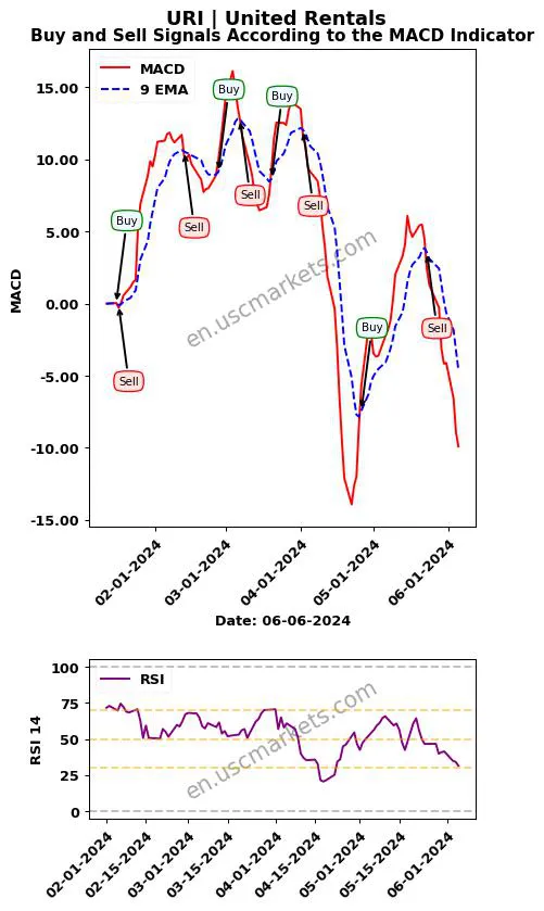 URI buy or sell review United Rentals MACD chart analysis URI price