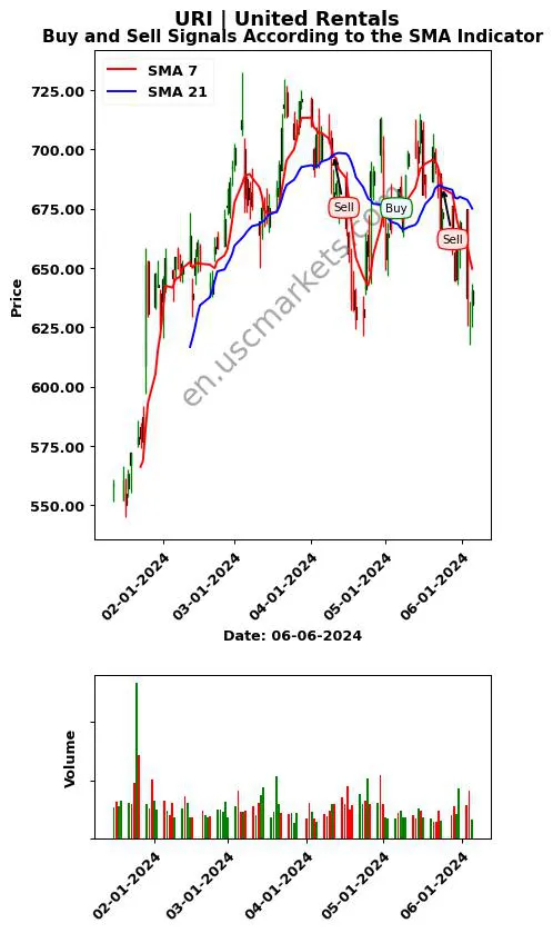 URI review United Rentals SMA chart analysis URI price