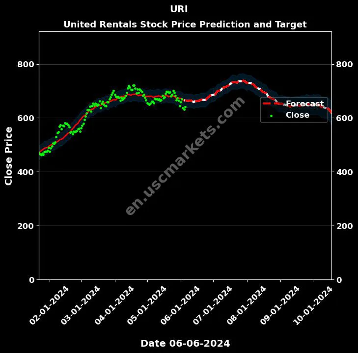 URI stock forecast United Rentals price target